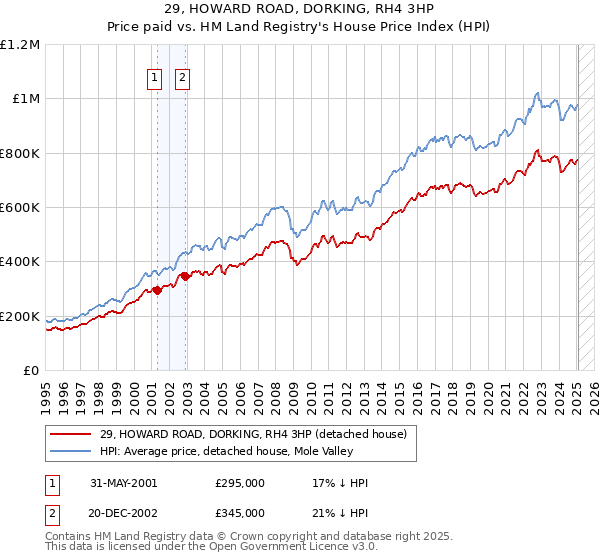 29, HOWARD ROAD, DORKING, RH4 3HP: Price paid vs HM Land Registry's House Price Index