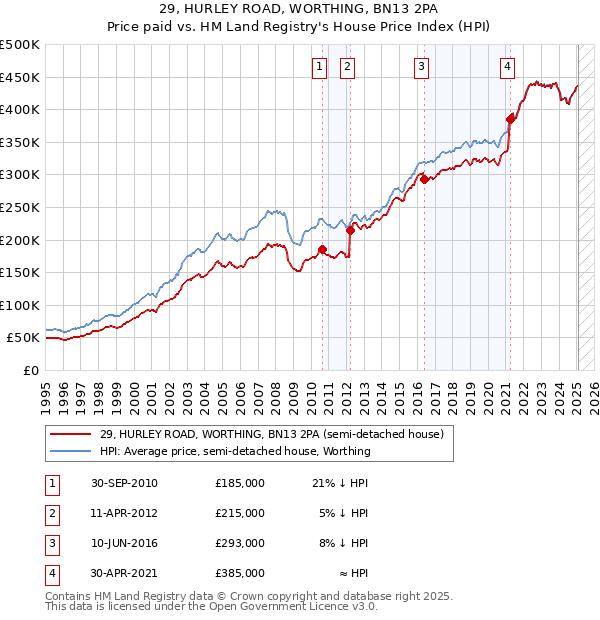 29, HURLEY ROAD, WORTHING, BN13 2PA: Price paid vs HM Land Registry's House Price Index