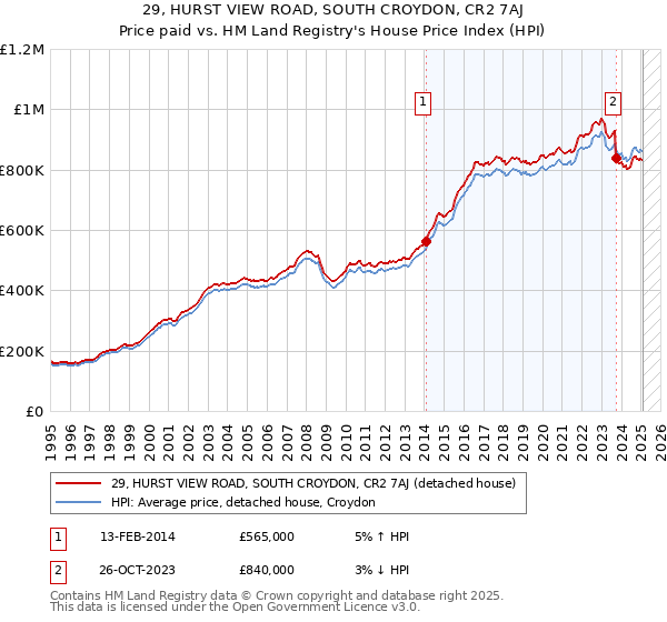 29, HURST VIEW ROAD, SOUTH CROYDON, CR2 7AJ: Price paid vs HM Land Registry's House Price Index
