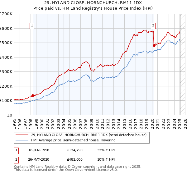29, HYLAND CLOSE, HORNCHURCH, RM11 1DX: Price paid vs HM Land Registry's House Price Index
