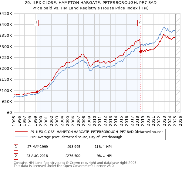 29, ILEX CLOSE, HAMPTON HARGATE, PETERBOROUGH, PE7 8AD: Price paid vs HM Land Registry's House Price Index