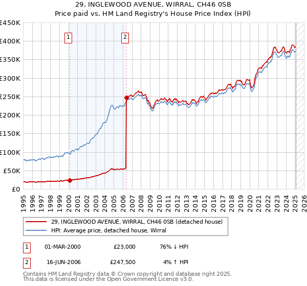 29, INGLEWOOD AVENUE, WIRRAL, CH46 0SB: Price paid vs HM Land Registry's House Price Index