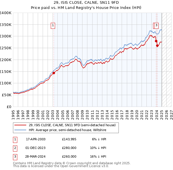 29, ISIS CLOSE, CALNE, SN11 9FD: Price paid vs HM Land Registry's House Price Index