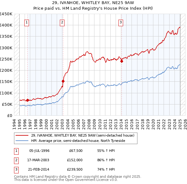 29, IVANHOE, WHITLEY BAY, NE25 9AW: Price paid vs HM Land Registry's House Price Index
