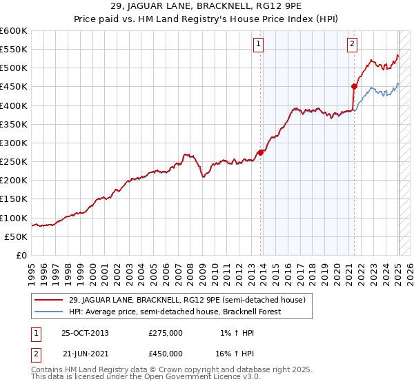 29, JAGUAR LANE, BRACKNELL, RG12 9PE: Price paid vs HM Land Registry's House Price Index