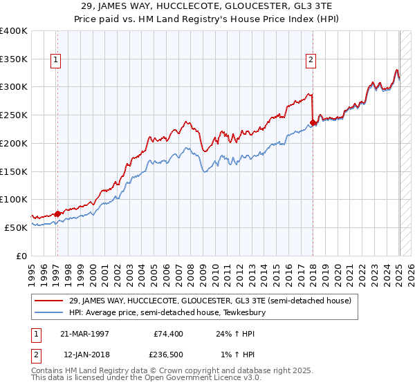 29, JAMES WAY, HUCCLECOTE, GLOUCESTER, GL3 3TE: Price paid vs HM Land Registry's House Price Index