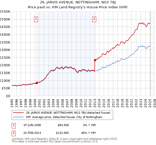 29, JARVIS AVENUE, NOTTINGHAM, NG3 7BJ: Price paid vs HM Land Registry's House Price Index