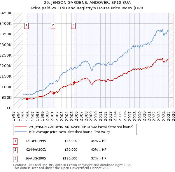 29, JENSON GARDENS, ANDOVER, SP10 3UA: Price paid vs HM Land Registry's House Price Index