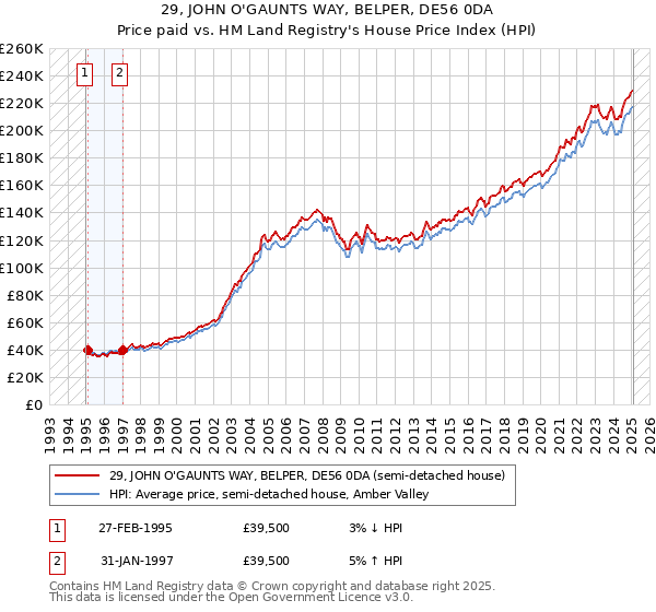 29, JOHN O'GAUNTS WAY, BELPER, DE56 0DA: Price paid vs HM Land Registry's House Price Index