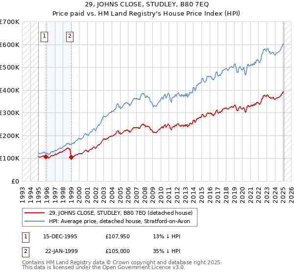 29, JOHNS CLOSE, STUDLEY, B80 7EQ: Price paid vs HM Land Registry's House Price Index