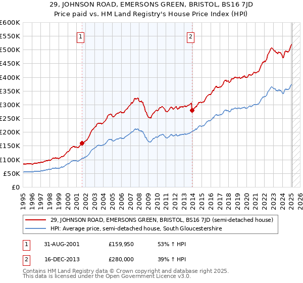 29, JOHNSON ROAD, EMERSONS GREEN, BRISTOL, BS16 7JD: Price paid vs HM Land Registry's House Price Index