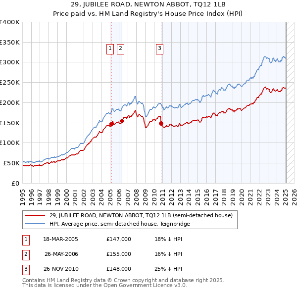 29, JUBILEE ROAD, NEWTON ABBOT, TQ12 1LB: Price paid vs HM Land Registry's House Price Index