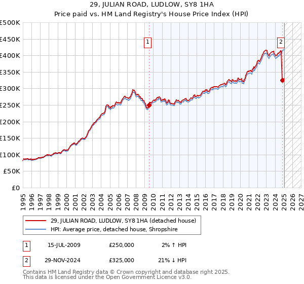 29, JULIAN ROAD, LUDLOW, SY8 1HA: Price paid vs HM Land Registry's House Price Index