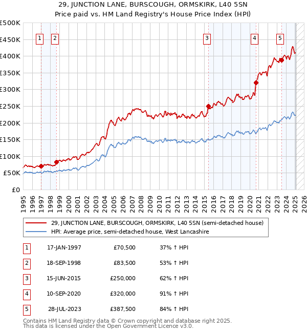 29, JUNCTION LANE, BURSCOUGH, ORMSKIRK, L40 5SN: Price paid vs HM Land Registry's House Price Index