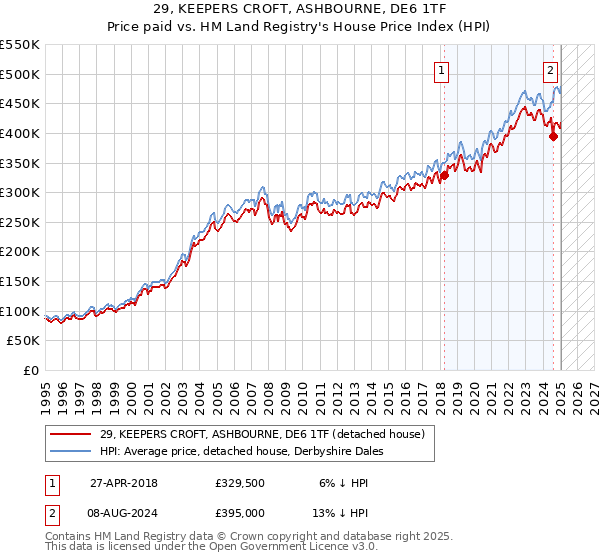29, KEEPERS CROFT, ASHBOURNE, DE6 1TF: Price paid vs HM Land Registry's House Price Index