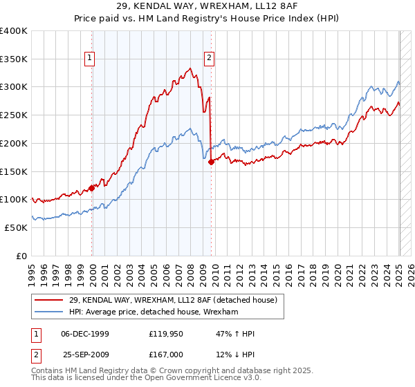 29, KENDAL WAY, WREXHAM, LL12 8AF: Price paid vs HM Land Registry's House Price Index