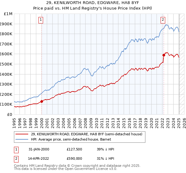 29, KENILWORTH ROAD, EDGWARE, HA8 8YF: Price paid vs HM Land Registry's House Price Index