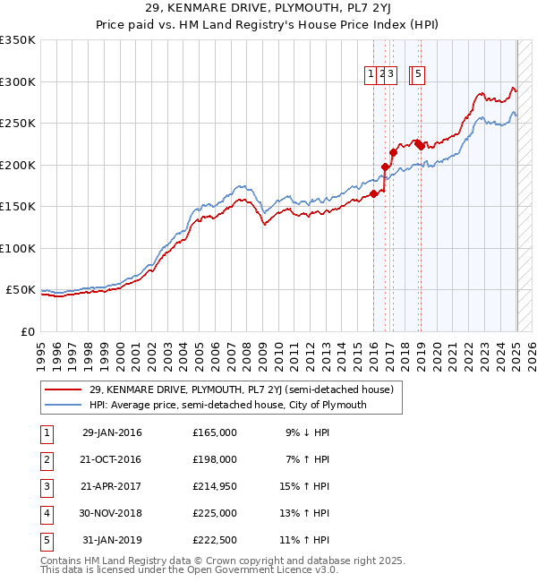 29, KENMARE DRIVE, PLYMOUTH, PL7 2YJ: Price paid vs HM Land Registry's House Price Index
