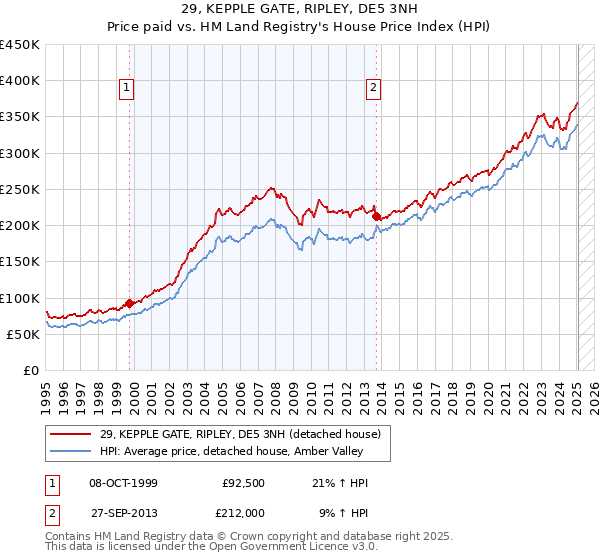 29, KEPPLE GATE, RIPLEY, DE5 3NH: Price paid vs HM Land Registry's House Price Index