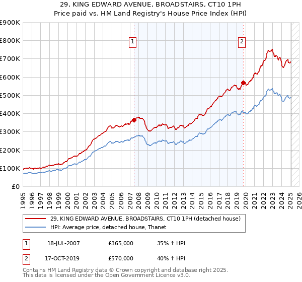 29, KING EDWARD AVENUE, BROADSTAIRS, CT10 1PH: Price paid vs HM Land Registry's House Price Index