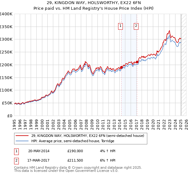 29, KINGDON WAY, HOLSWORTHY, EX22 6FN: Price paid vs HM Land Registry's House Price Index