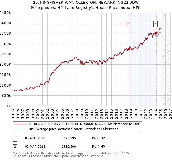 29, KINGFISHER WAY, OLLERTON, NEWARK, NG22 9DW: Price paid vs HM Land Registry's House Price Index