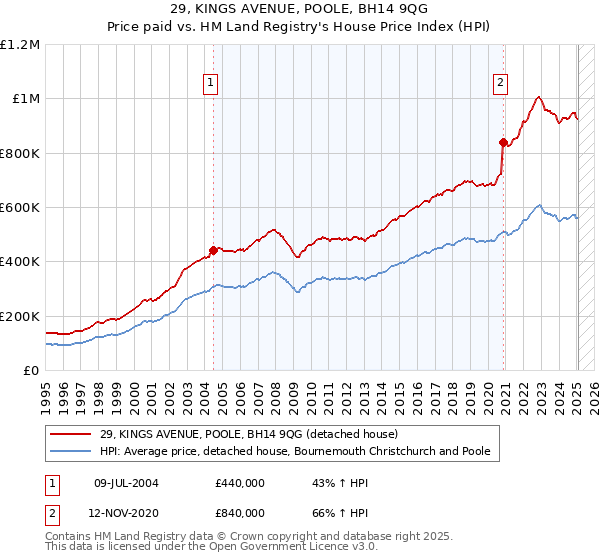 29, KINGS AVENUE, POOLE, BH14 9QG: Price paid vs HM Land Registry's House Price Index