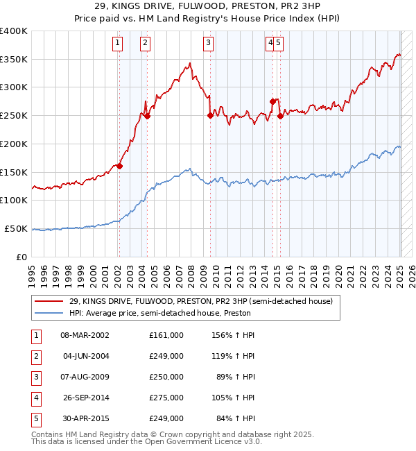 29, KINGS DRIVE, FULWOOD, PRESTON, PR2 3HP: Price paid vs HM Land Registry's House Price Index