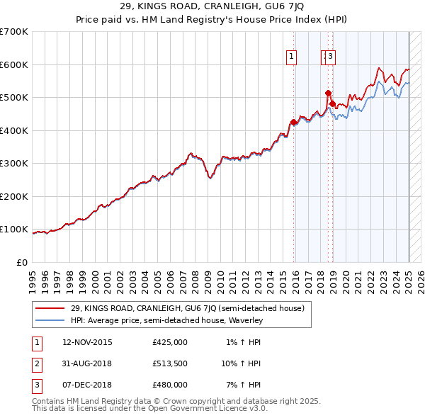 29, KINGS ROAD, CRANLEIGH, GU6 7JQ: Price paid vs HM Land Registry's House Price Index