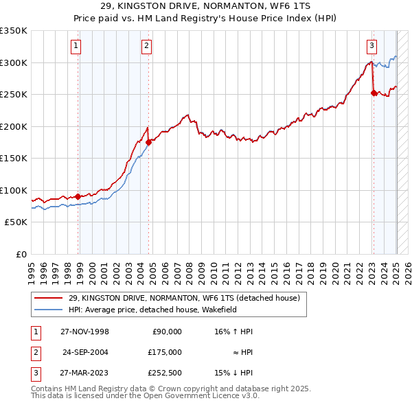 29, KINGSTON DRIVE, NORMANTON, WF6 1TS: Price paid vs HM Land Registry's House Price Index