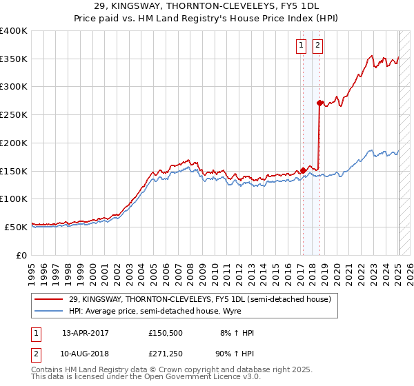 29, KINGSWAY, THORNTON-CLEVELEYS, FY5 1DL: Price paid vs HM Land Registry's House Price Index