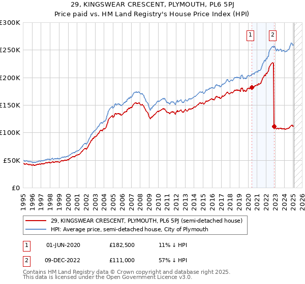 29, KINGSWEAR CRESCENT, PLYMOUTH, PL6 5PJ: Price paid vs HM Land Registry's House Price Index