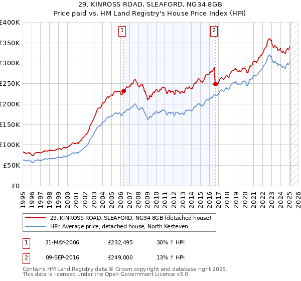 29, KINROSS ROAD, SLEAFORD, NG34 8GB: Price paid vs HM Land Registry's House Price Index