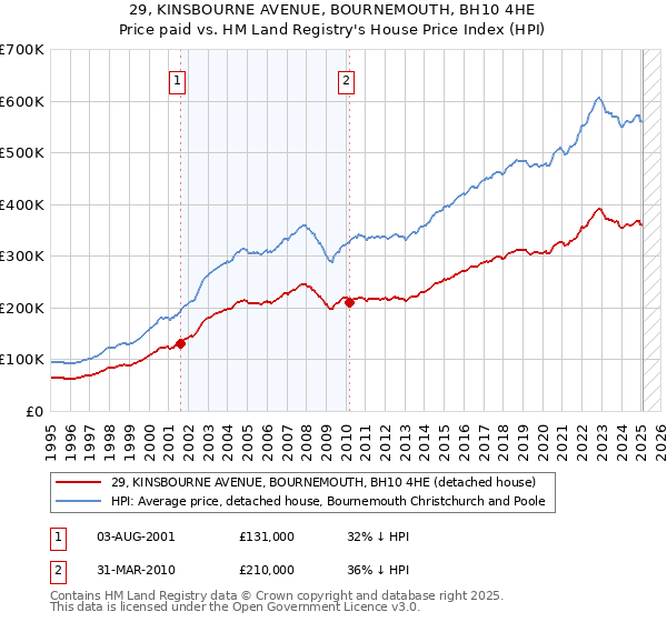 29, KINSBOURNE AVENUE, BOURNEMOUTH, BH10 4HE: Price paid vs HM Land Registry's House Price Index