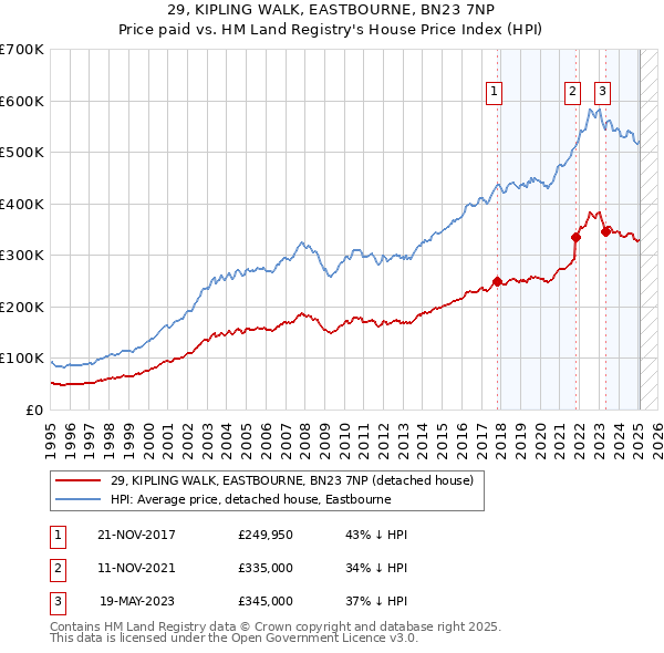 29, KIPLING WALK, EASTBOURNE, BN23 7NP: Price paid vs HM Land Registry's House Price Index