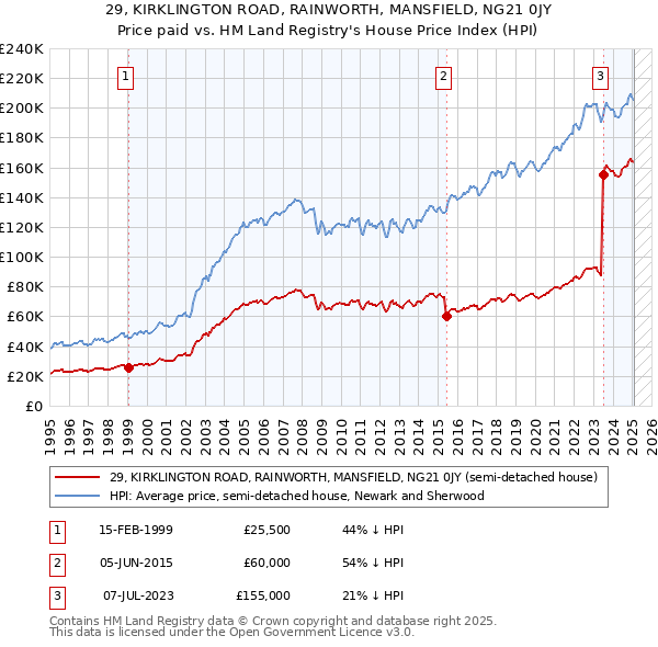 29, KIRKLINGTON ROAD, RAINWORTH, MANSFIELD, NG21 0JY: Price paid vs HM Land Registry's House Price Index