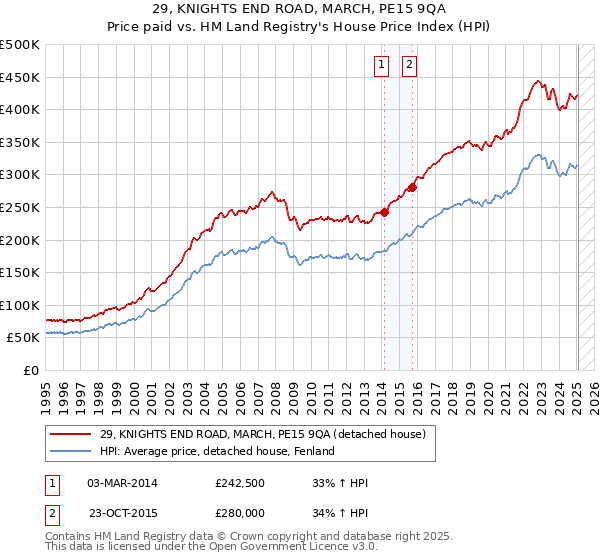 29, KNIGHTS END ROAD, MARCH, PE15 9QA: Price paid vs HM Land Registry's House Price Index