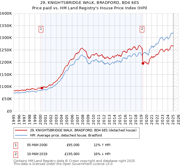 29, KNIGHTSBRIDGE WALK, BRADFORD, BD4 6ES: Price paid vs HM Land Registry's House Price Index