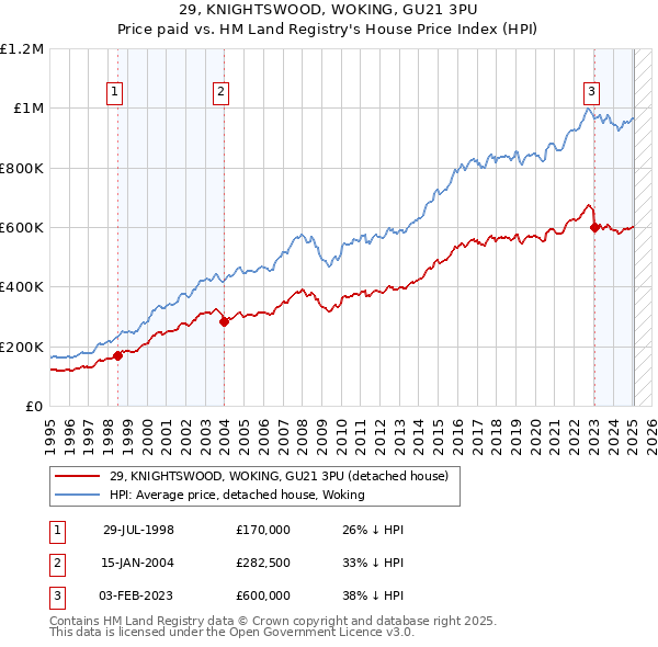 29, KNIGHTSWOOD, WOKING, GU21 3PU: Price paid vs HM Land Registry's House Price Index