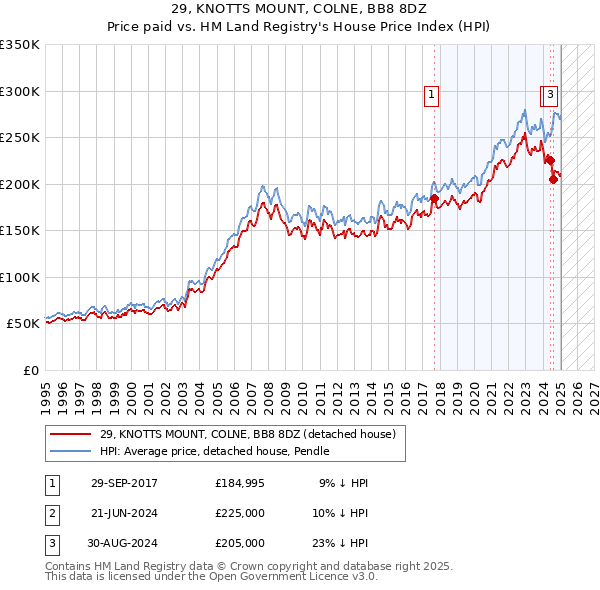 29, KNOTTS MOUNT, COLNE, BB8 8DZ: Price paid vs HM Land Registry's House Price Index