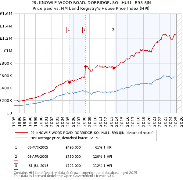 29, KNOWLE WOOD ROAD, DORRIDGE, SOLIHULL, B93 8JN: Price paid vs HM Land Registry's House Price Index