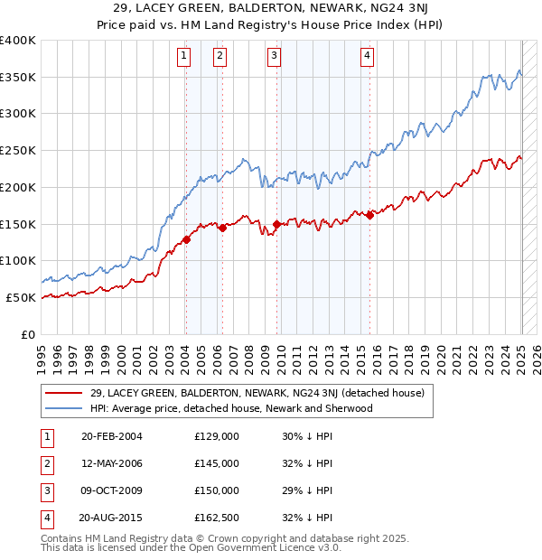 29, LACEY GREEN, BALDERTON, NEWARK, NG24 3NJ: Price paid vs HM Land Registry's House Price Index