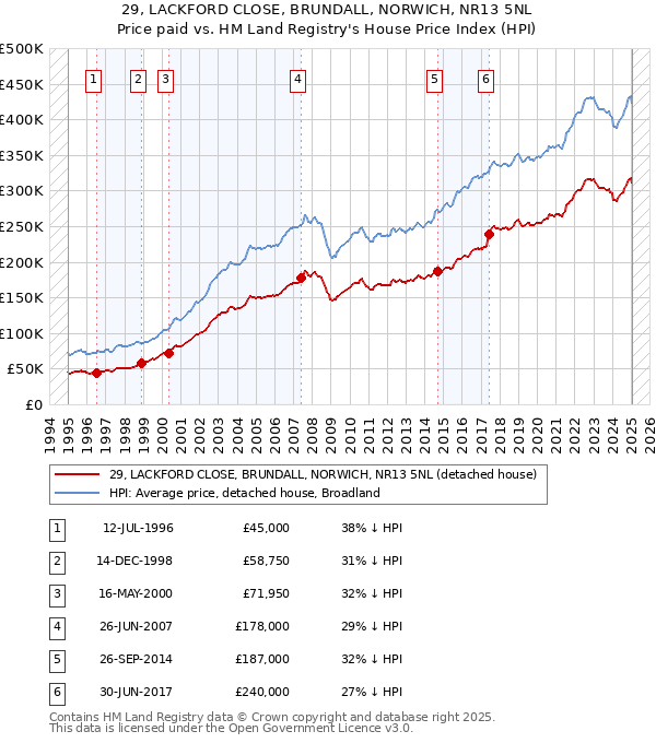 29, LACKFORD CLOSE, BRUNDALL, NORWICH, NR13 5NL: Price paid vs HM Land Registry's House Price Index