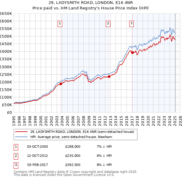 29, LADYSMITH ROAD, LONDON, E16 4NR: Price paid vs HM Land Registry's House Price Index