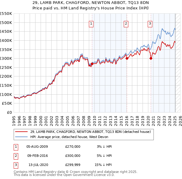 29, LAMB PARK, CHAGFORD, NEWTON ABBOT, TQ13 8DN: Price paid vs HM Land Registry's House Price Index