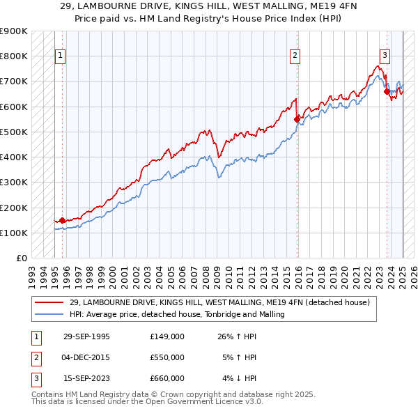 29, LAMBOURNE DRIVE, KINGS HILL, WEST MALLING, ME19 4FN: Price paid vs HM Land Registry's House Price Index