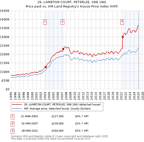 29, LAMBTON COURT, PETERLEE, SR8 1NG: Price paid vs HM Land Registry's House Price Index