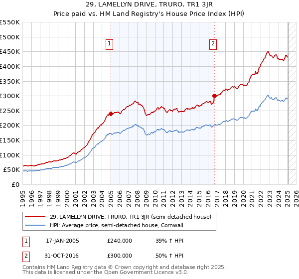 29, LAMELLYN DRIVE, TRURO, TR1 3JR: Price paid vs HM Land Registry's House Price Index