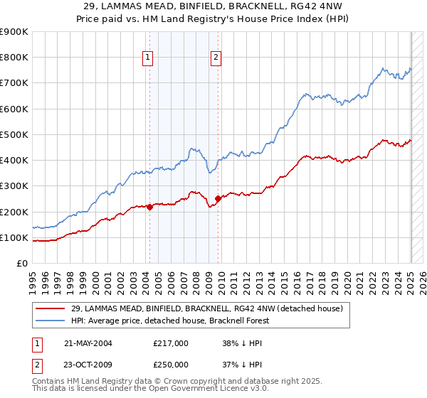 29, LAMMAS MEAD, BINFIELD, BRACKNELL, RG42 4NW: Price paid vs HM Land Registry's House Price Index