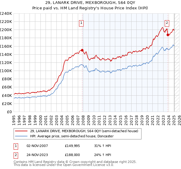 29, LANARK DRIVE, MEXBOROUGH, S64 0QY: Price paid vs HM Land Registry's House Price Index